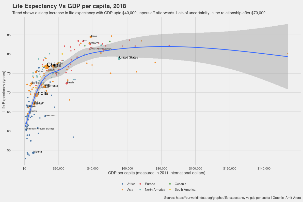 Steep increase in life expectancy with GDP per capita (at least upto $40,000). Lots of uncertainity $70,000 and above. Countries with population of more than 50 millions are labeled. Trend seems to be Africa, Asia, North America, Europe and Oceania, with South American countries somewhere between Asia and Europe. The United States stands out as an exception.