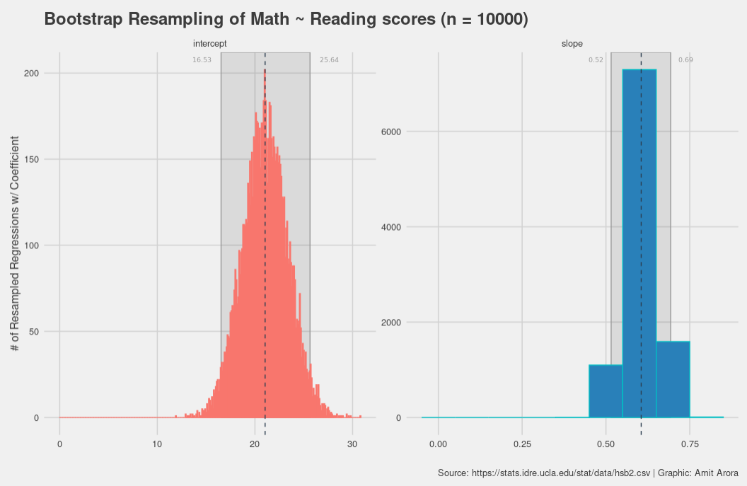 Histogram of coefficients of a linear model. Use bootstrap for determining the 95% confidence interval of the coefficients of Math ~ Reading model created from a dataset containing scores of 200 students.