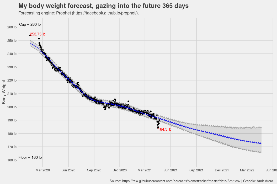 Forecasting body weight using FB Prophet package. Used the logistic growth model to incorporate a floor and a cap. Just like with any timeseries forecast, the uncertainty increases as we look further into the future.