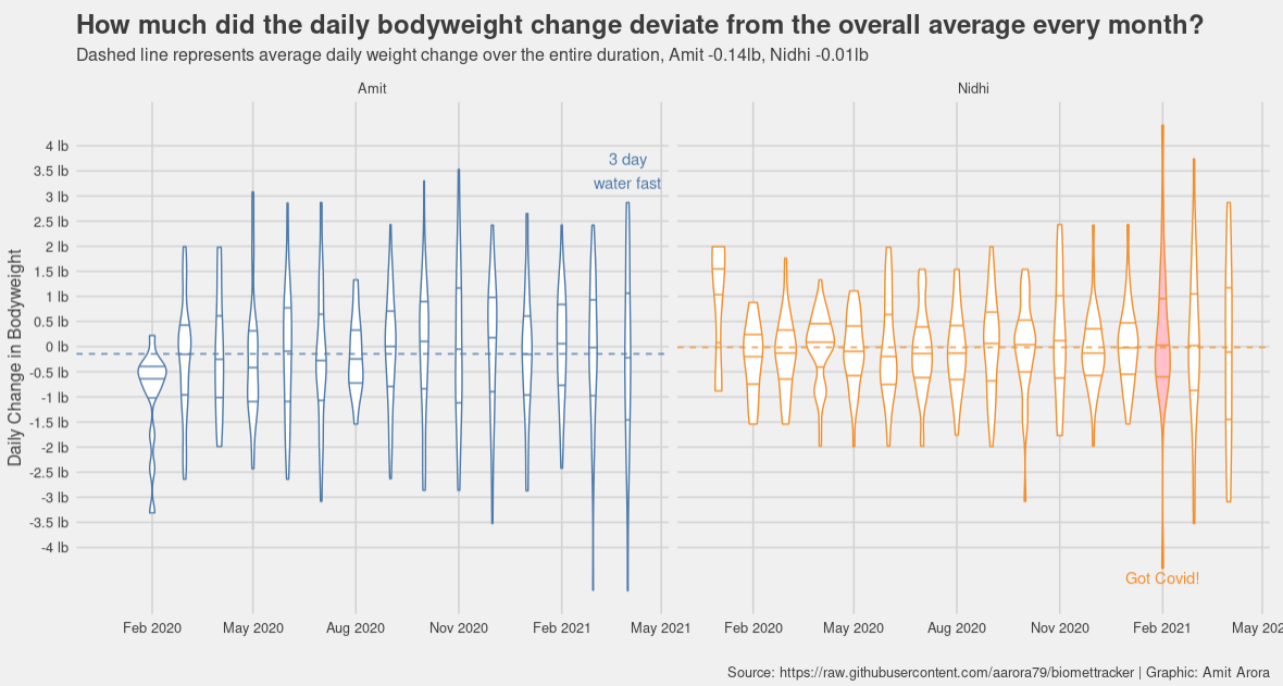 How much did the day to day bodyweight change deviate from the overall average for Amit and Nidhi? Violin plot showing the distribution of the changes for each month. Months with the maximum spread of the data are called out individually.