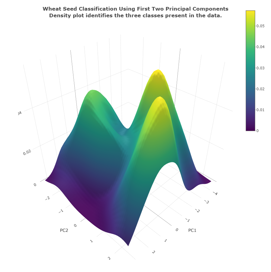 Wheat seed classification using Principal Components. A Kernel Density Estimate of the first two principal components shows that the three classes can be easily separated out.