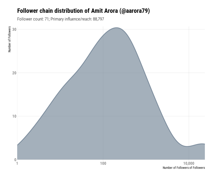 I think I had a grand total of 44 followers before the challenge started, now I have 70+. Was curious to see how far could my tweets reach. Found this excellent visualization on twitter influence on this recipe book https://rud.is/books/21-recipes/, this chart is created using code from this page.