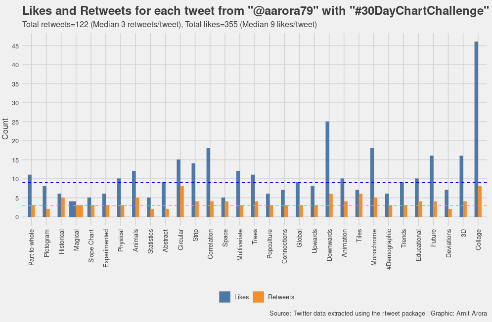 The tweet with final collage with all the data visualizations I made was the most liked tweet, followed by the downwards category chart which showed my weight loss journey, I guess personal stories do strike a chord. It is one of my favorite charts as well.