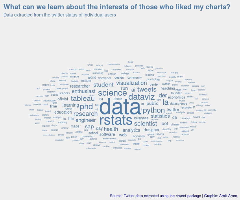 Here is a word cloud created from the status messages of the people who liked the charts. Not surprisingly, data and data visualizations along with rstats stands out. Was pleasantly surprised to see Phd feature prominently in the list.