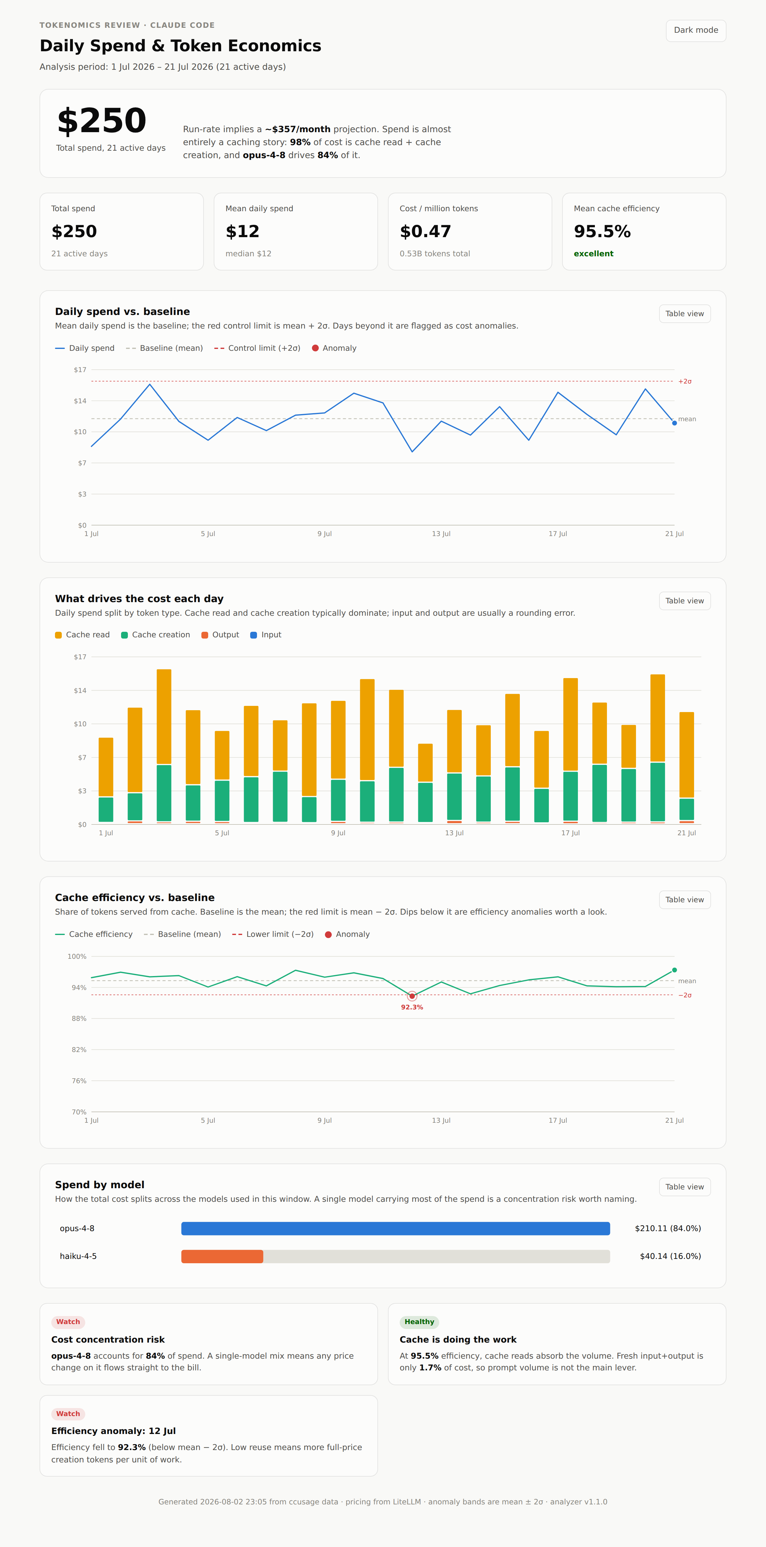 Sample tokenomics dashboard