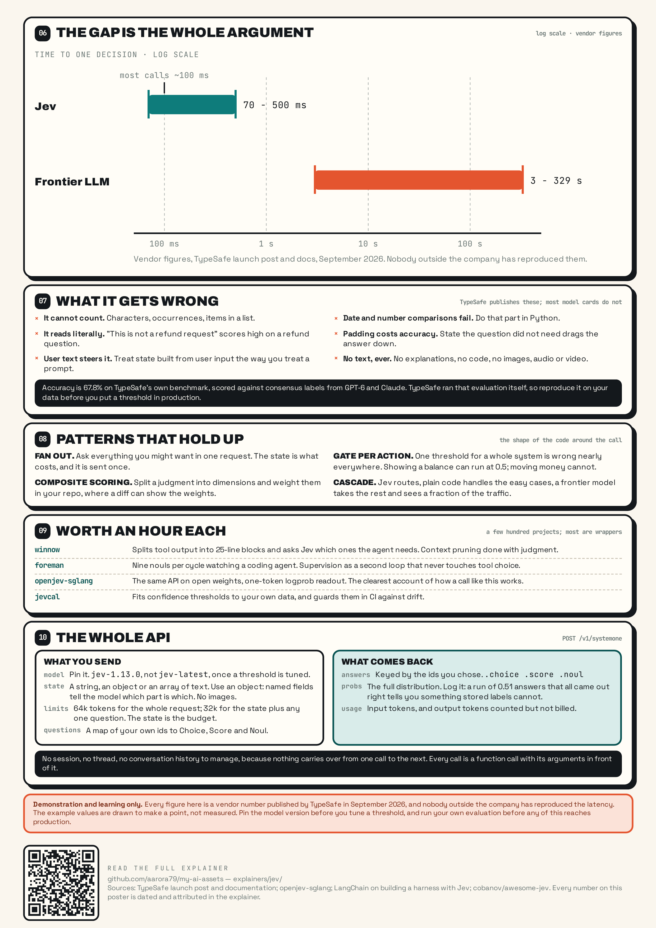 Poster back: a log-scale latency chart placing Jev against a frontier model on TypeSafe's September 2026 figures, what Jev gets wrong, the patterns that hold up, four repos worth reading, and the whole API on one panel.