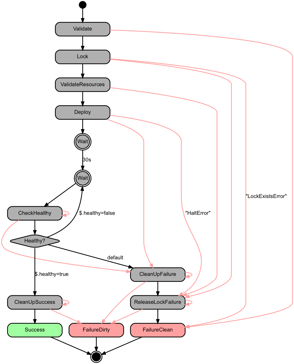 odin state diagram