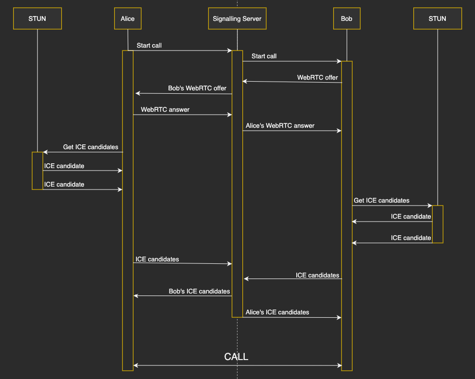 Signalling process