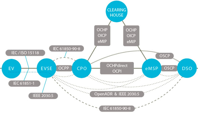 ev roaming protocols