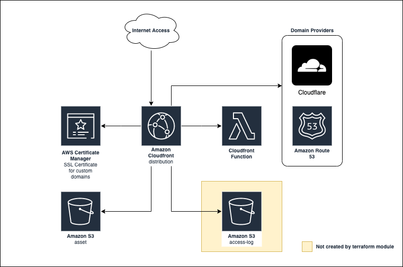 Overview Architecture Diagram