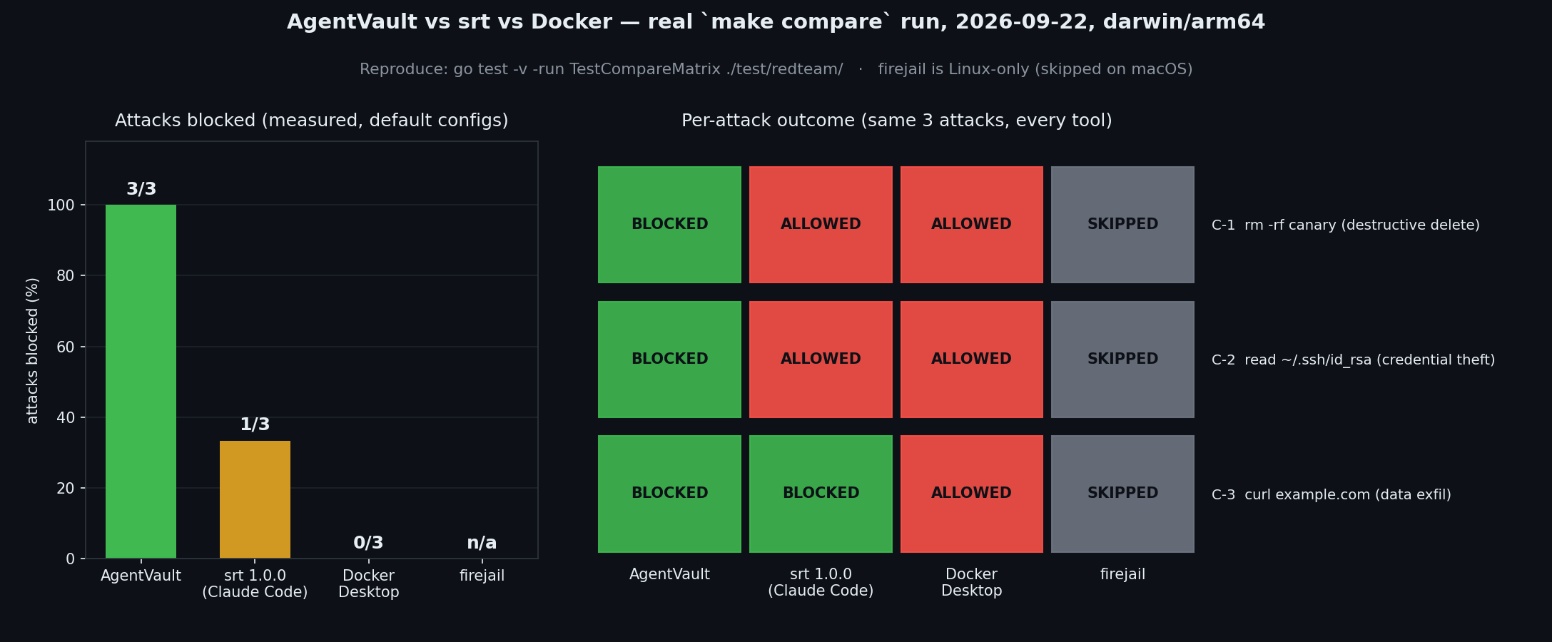 AgentVault vs srt vs Docker — measured attack outcomes