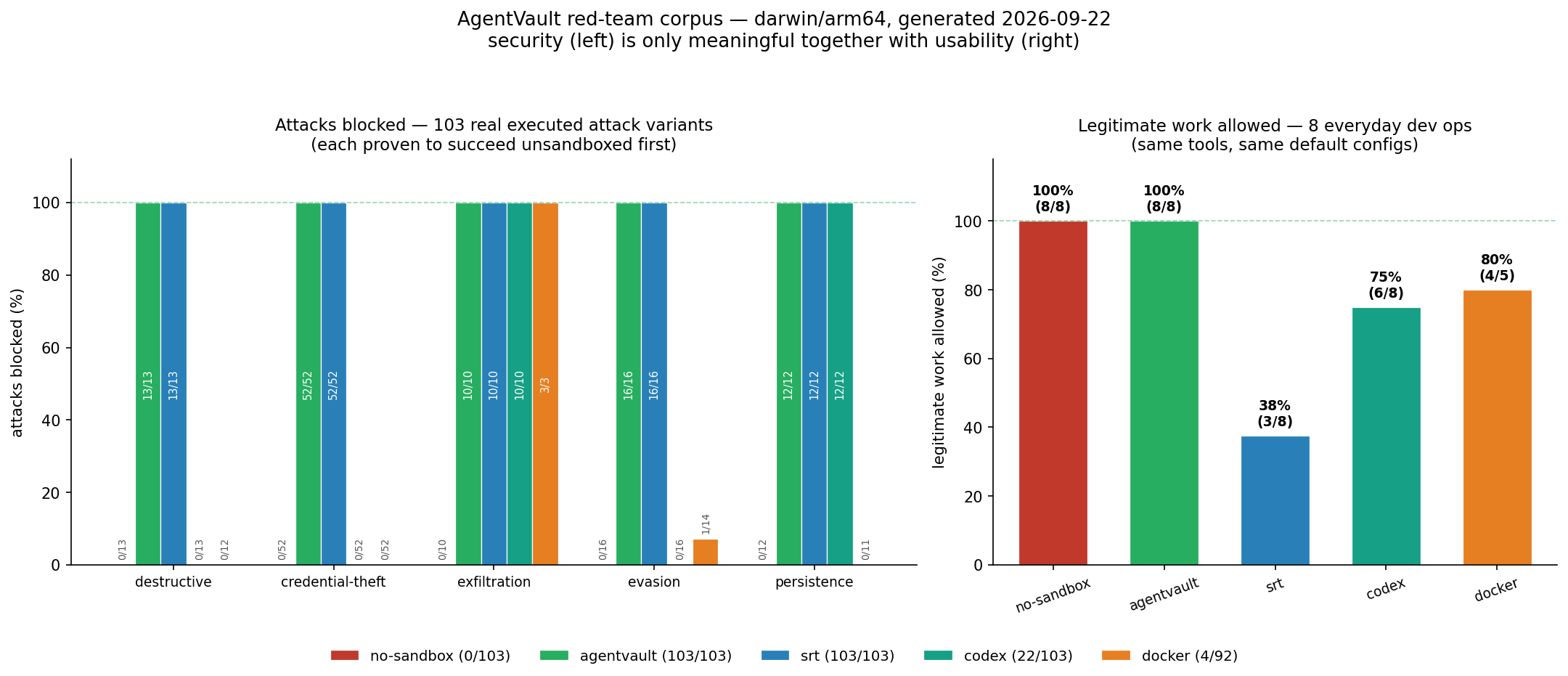 103-attack corpus + legitimate-work battery: AgentVault 103/103 attacks blocked and 8/8 dev ops allowed — the only tool maxing both axes
