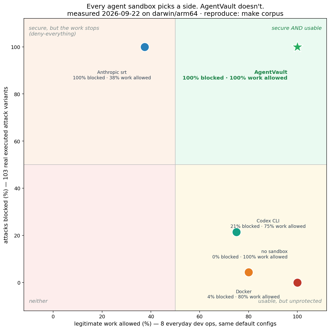 Security vs usability scorecard: attacks blocked (%) vs legitimate work allowed (%) — AgentVault alone top-right at 100%/100%; srt top-left (100% blocked, 38% work); Codex and Docker bottom-right; no sandbox bottom-right corner