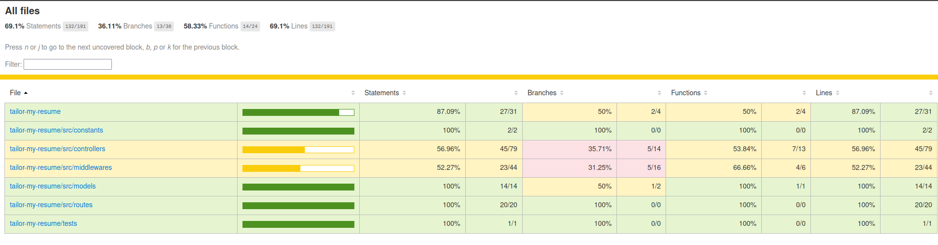 Test Coverage