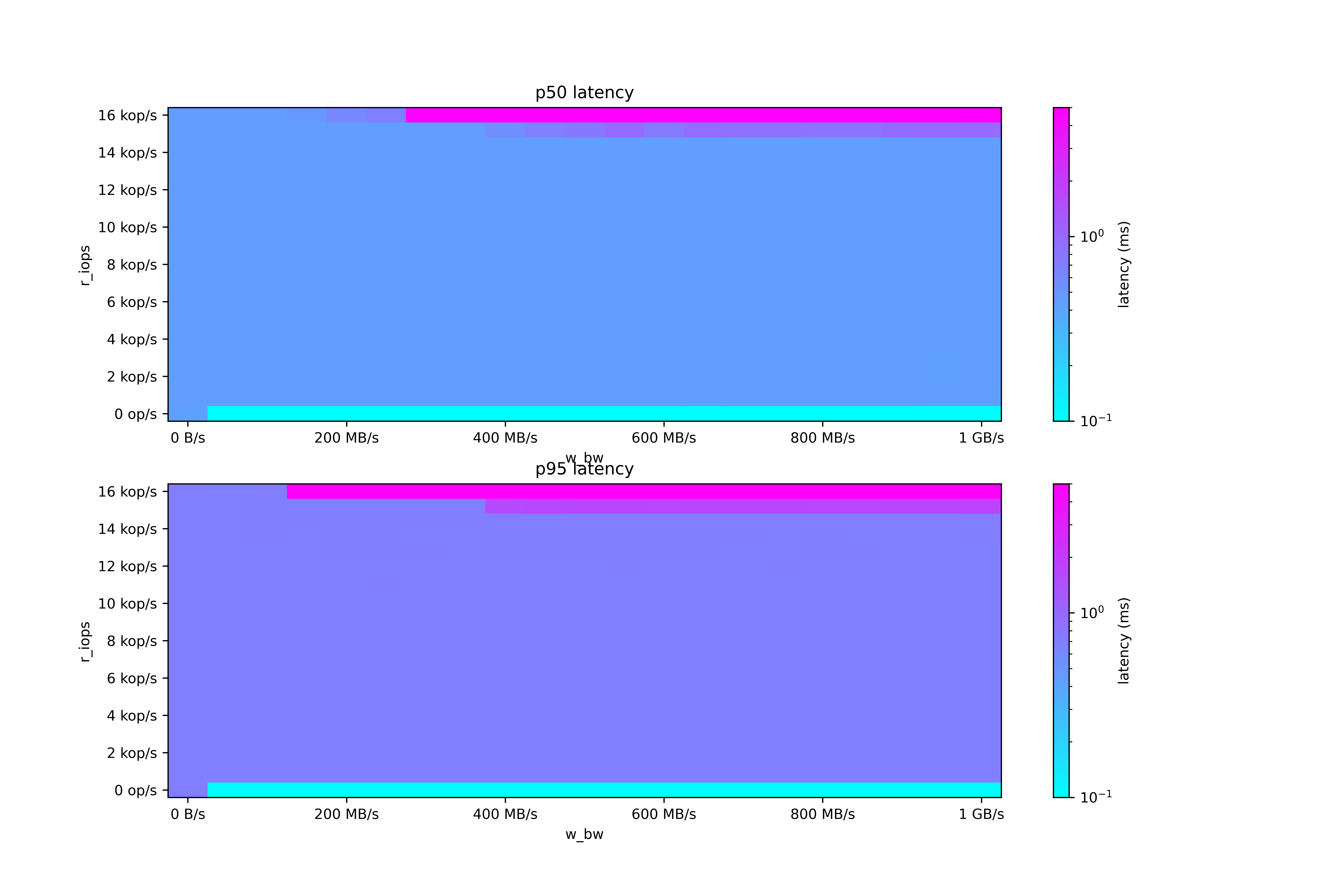 EBS GP3 1000 MB/s, 16000 IOPS