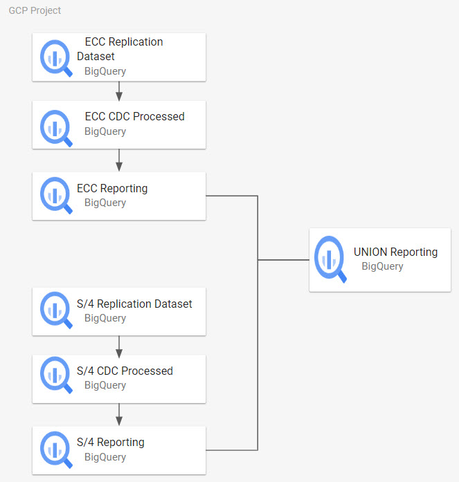 Union sourcing from ECC and S4 reporting