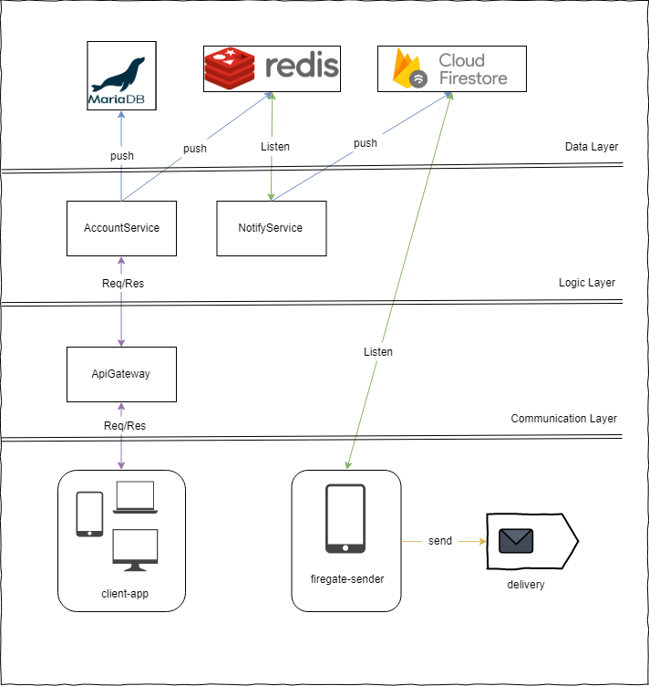 GitHub - 0xForked/firegate: firegate: an example of (phone as) SMS ...