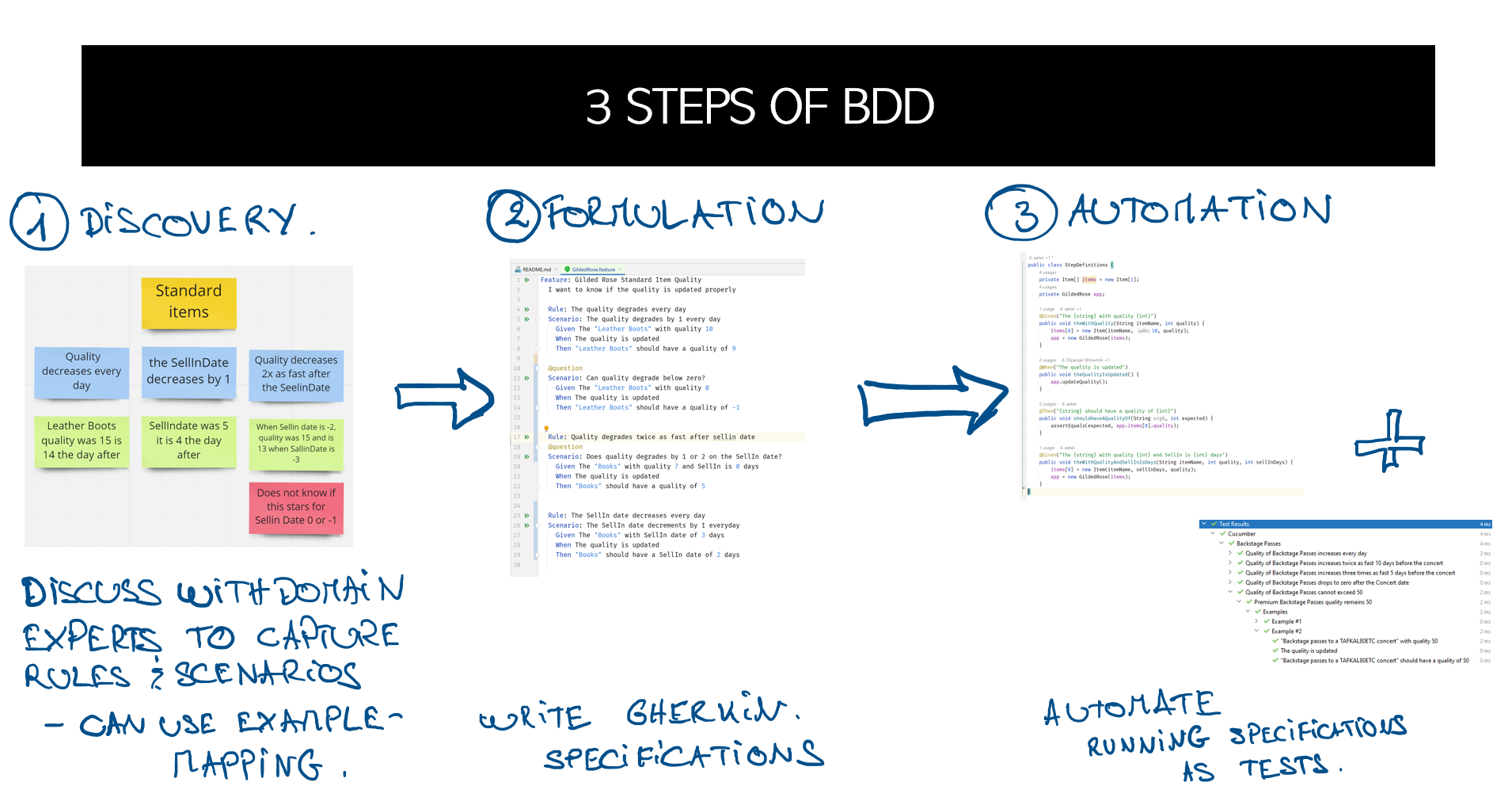 3 Steps of BDD