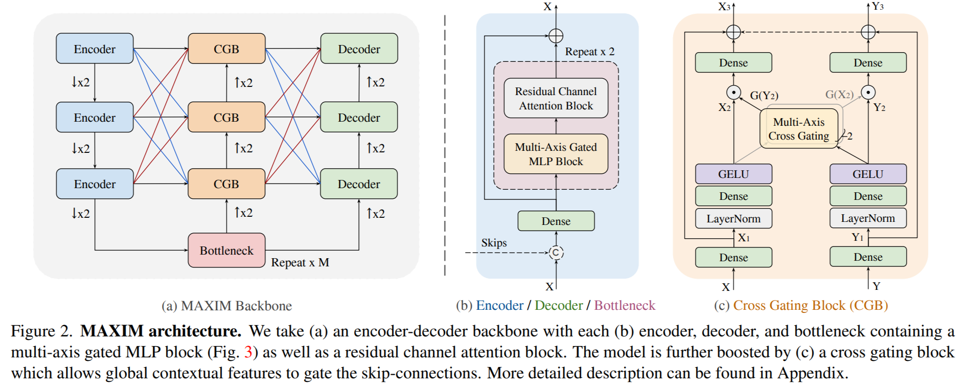 Model overview