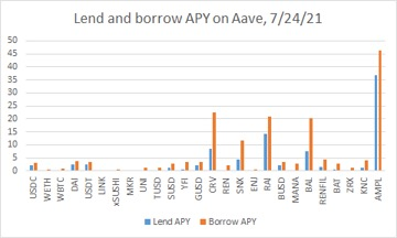 Deposit and Borrow APY on AAVE, 7/24/21