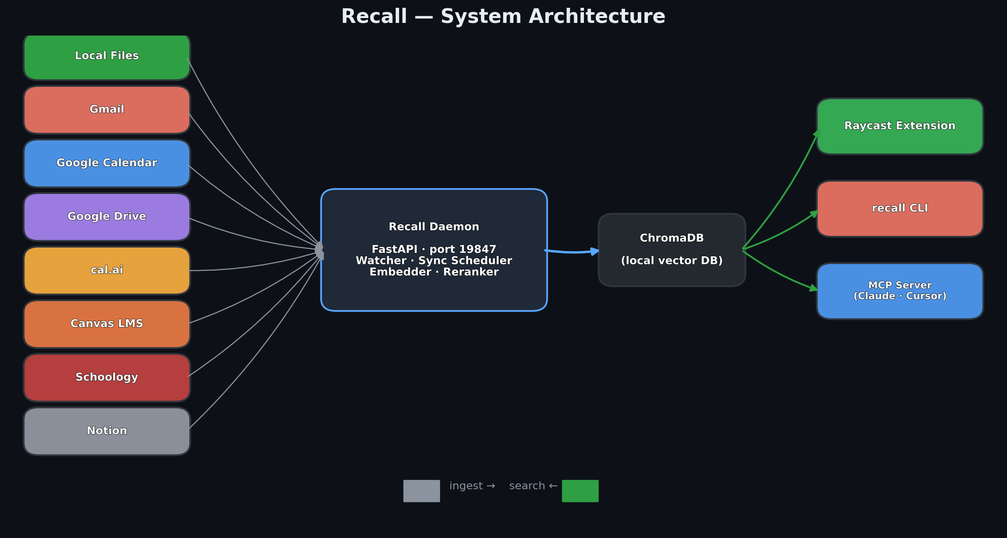System architecture