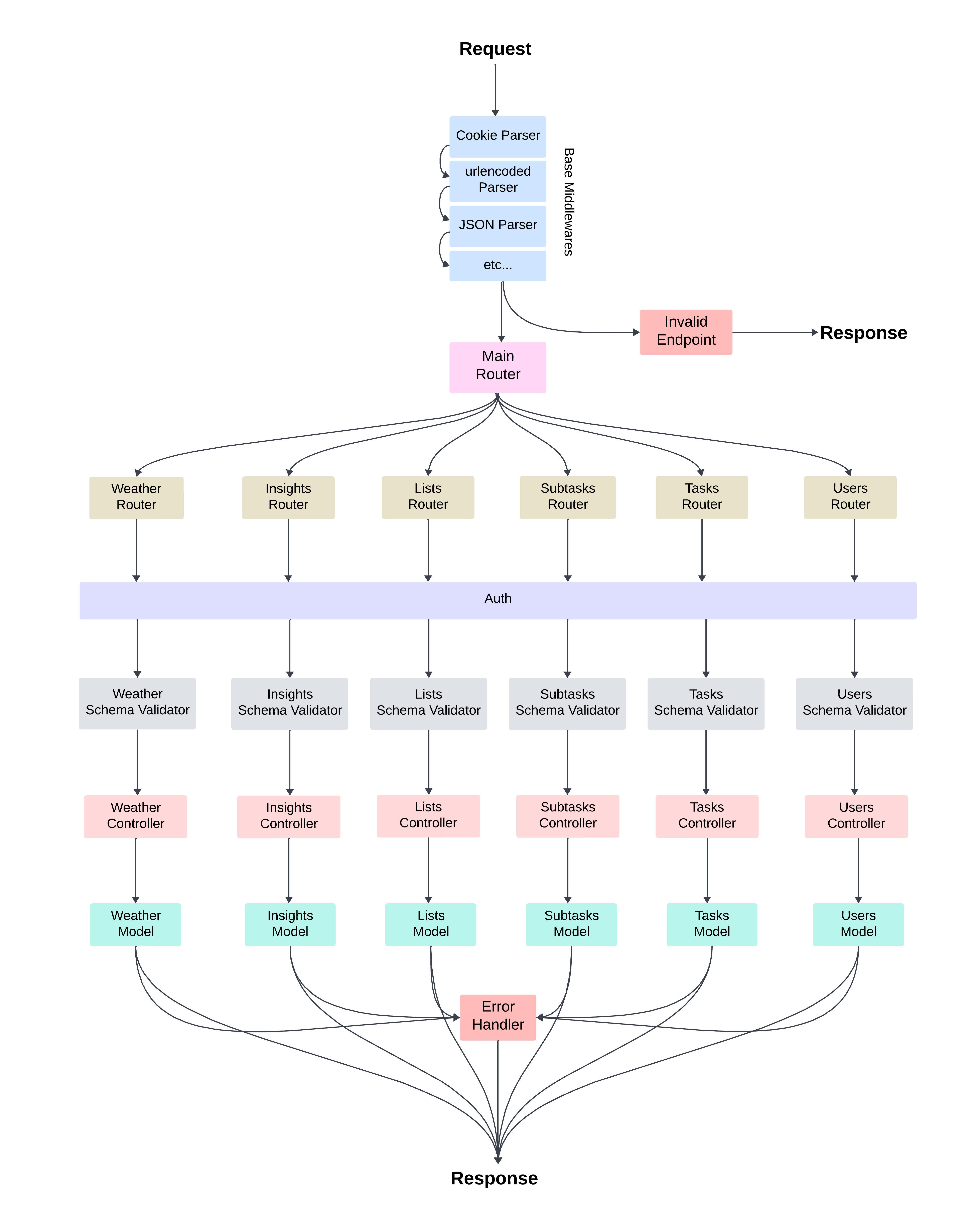 Request Life Cycle