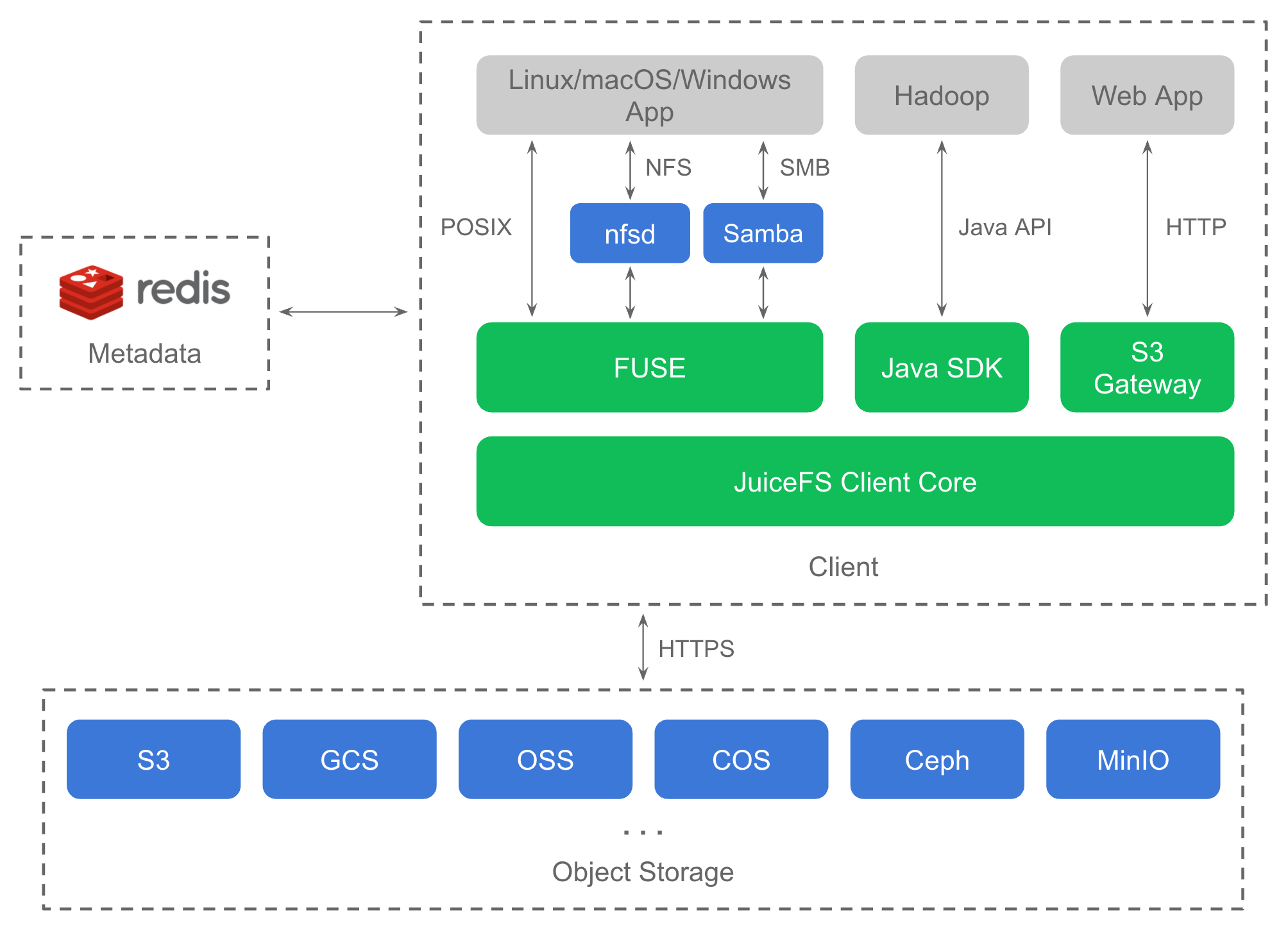 JuiceFS Architecture