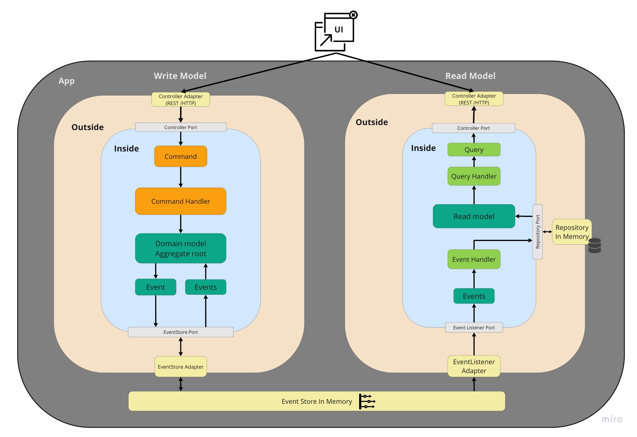 architecture schema