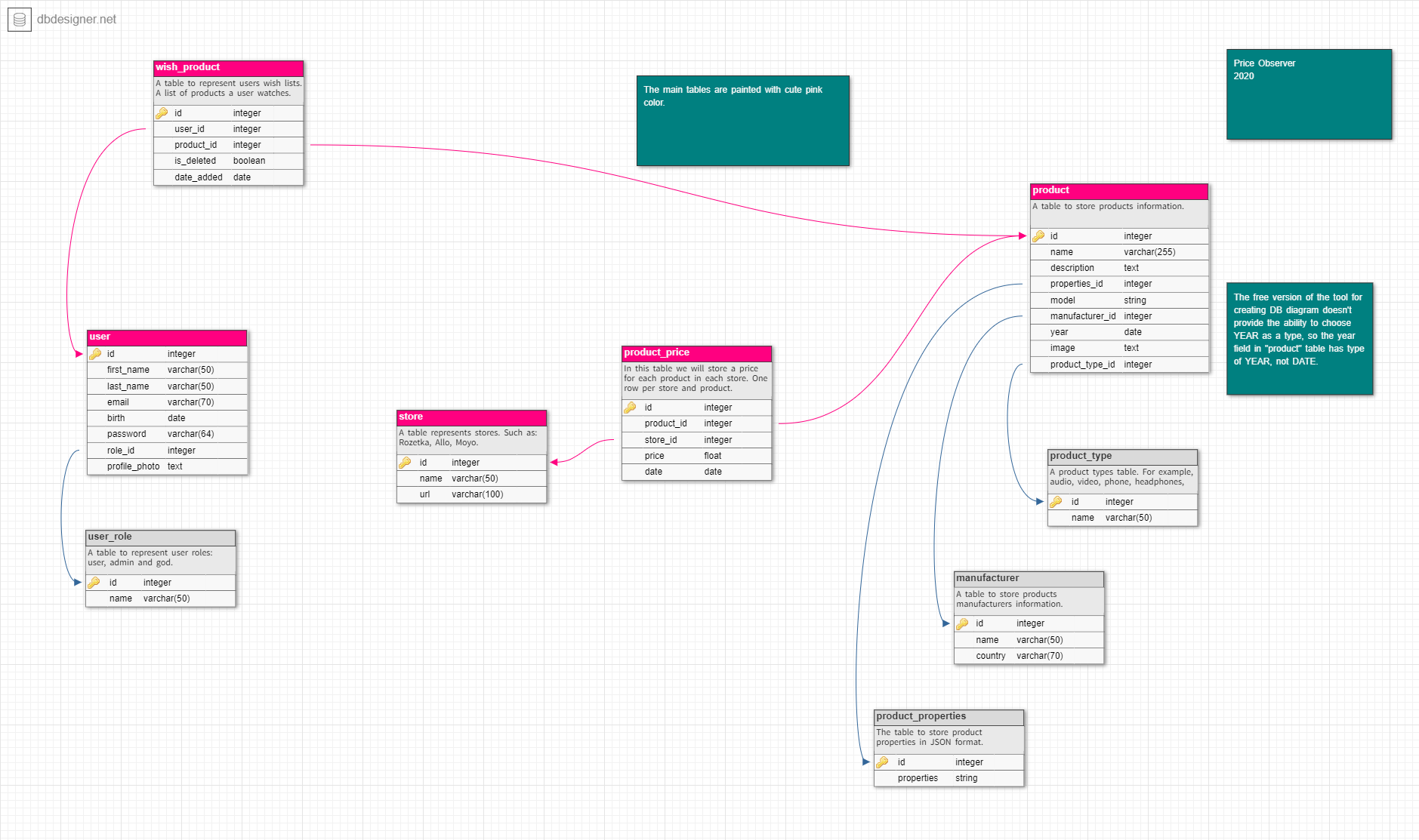 Price Observer database schema visualisation