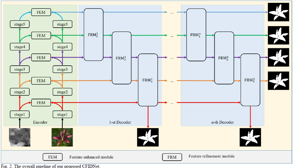 CFIDNet