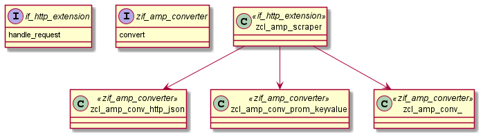 class diagramm scraper