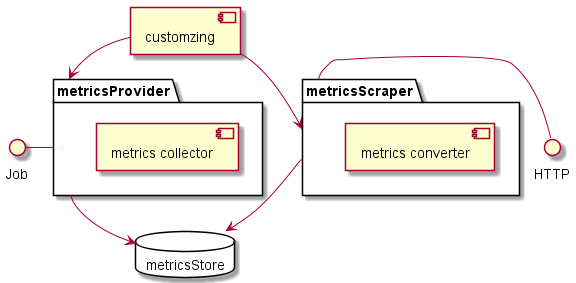 component diagramm