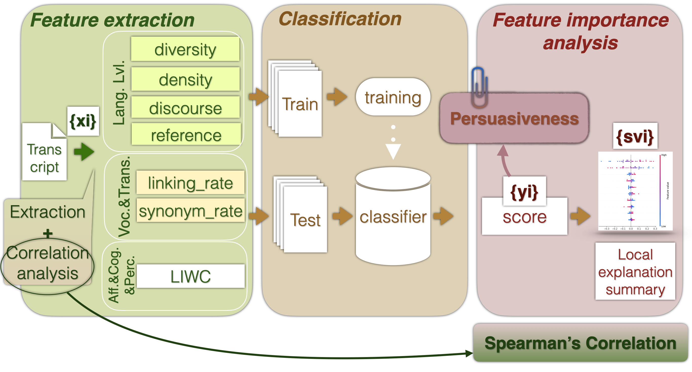 Presentation of the three main stages of the experimental pipeline: 1. Feature extraction: Features extracted out of speech transcripts, separated into categories and saved to .csv files with the ID corresponding to the IDs of the data samples in the 3MT_French dataset; 2. Training and testing: We trained several classical ML models for the classification task where we classify transcripts on the "low" and "high" quality speech based on extracted linguistic features solely; 3. Feature importance analysis: Correlation with human annotations and SHAP analysis.