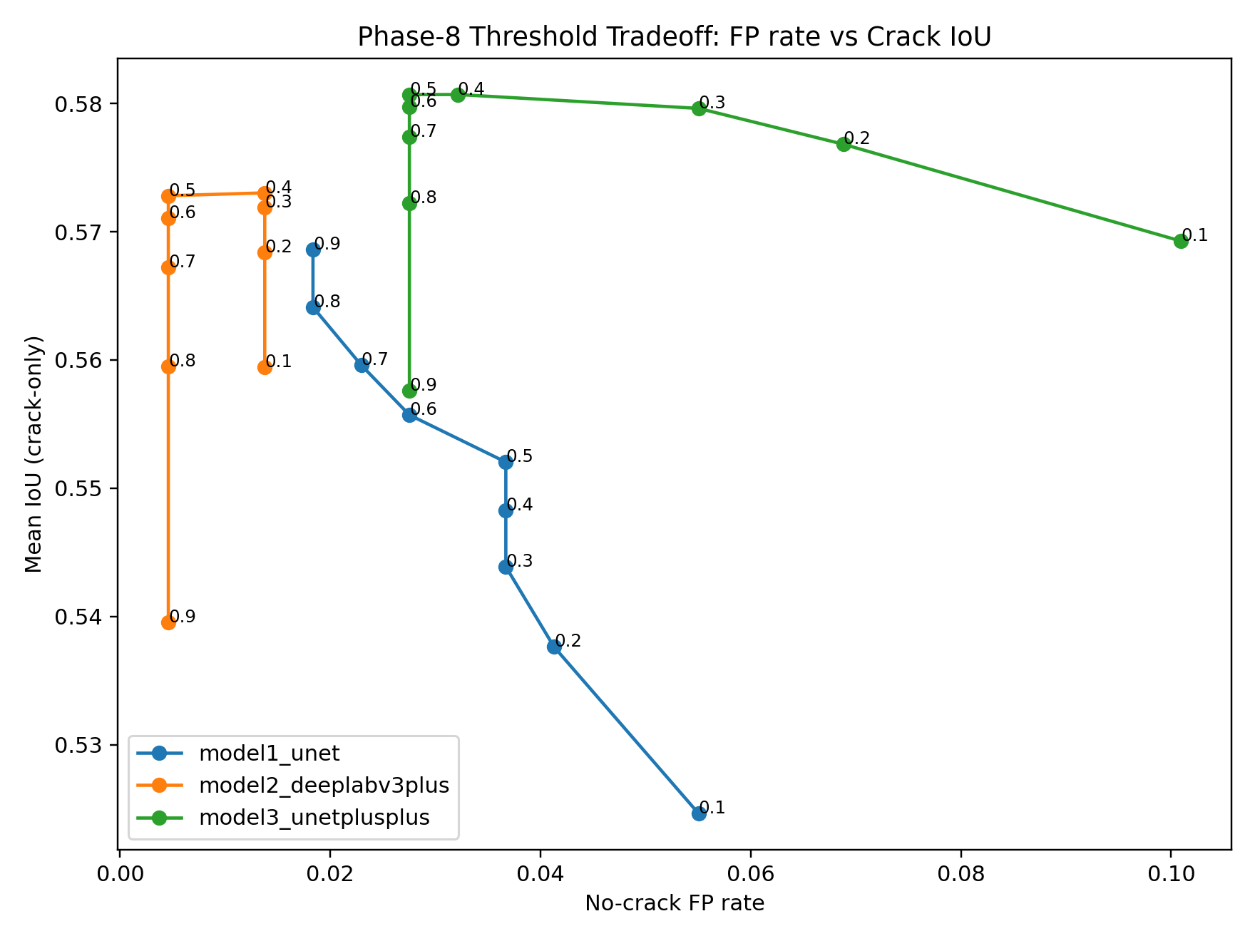 Threshold tradeoff between no-crack false positive rate and crack-only IoU