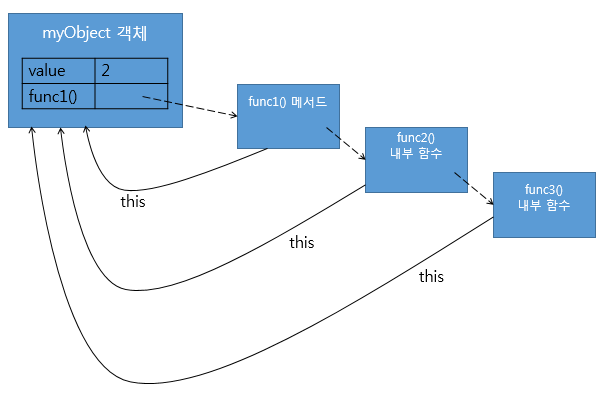 [원래 의도한 내부 함수의 this 바인딩]