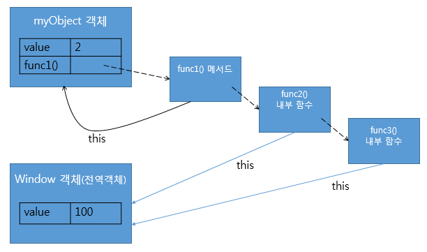 [실제 내부 함수의 this 바인딩]