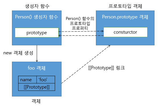 [객체, 생성자 함수, 프로토타입 객체의 관계]