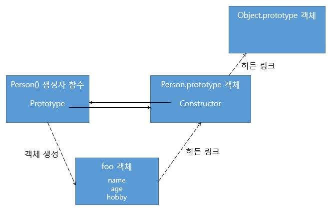 [생성자 함수 방식에서의 객체와 프로토타입 객체의 관계]