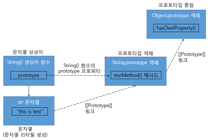 [String.prototype 객체를 통한 사용자 정의 문자열 메서드 추가]