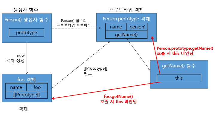 [프로토타입 메서드와 this 바인딩]
