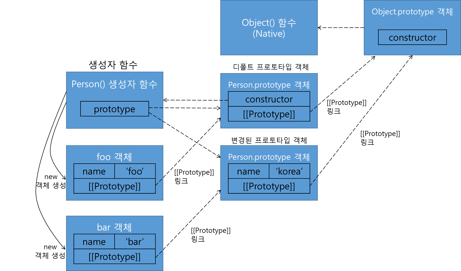 [예제 동작 구조]