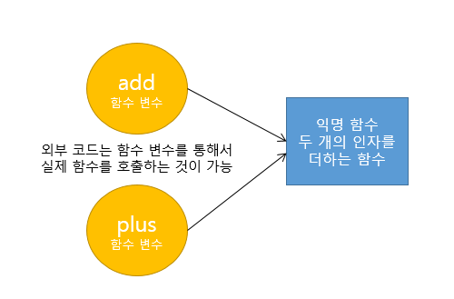 [add와 plus 함수 변수는 두 개의 인자를 도하는 동일한 익명 함수를 참조함]