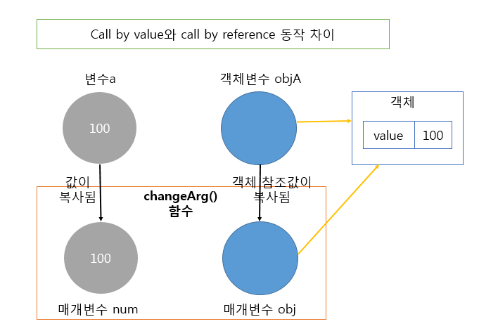 [call by value와 call by reference 동작 차이]