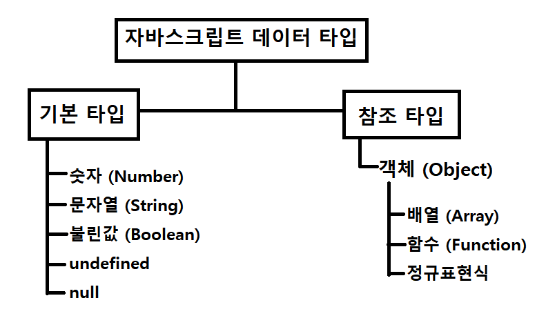 [자바스크립트의 데이터 타입]