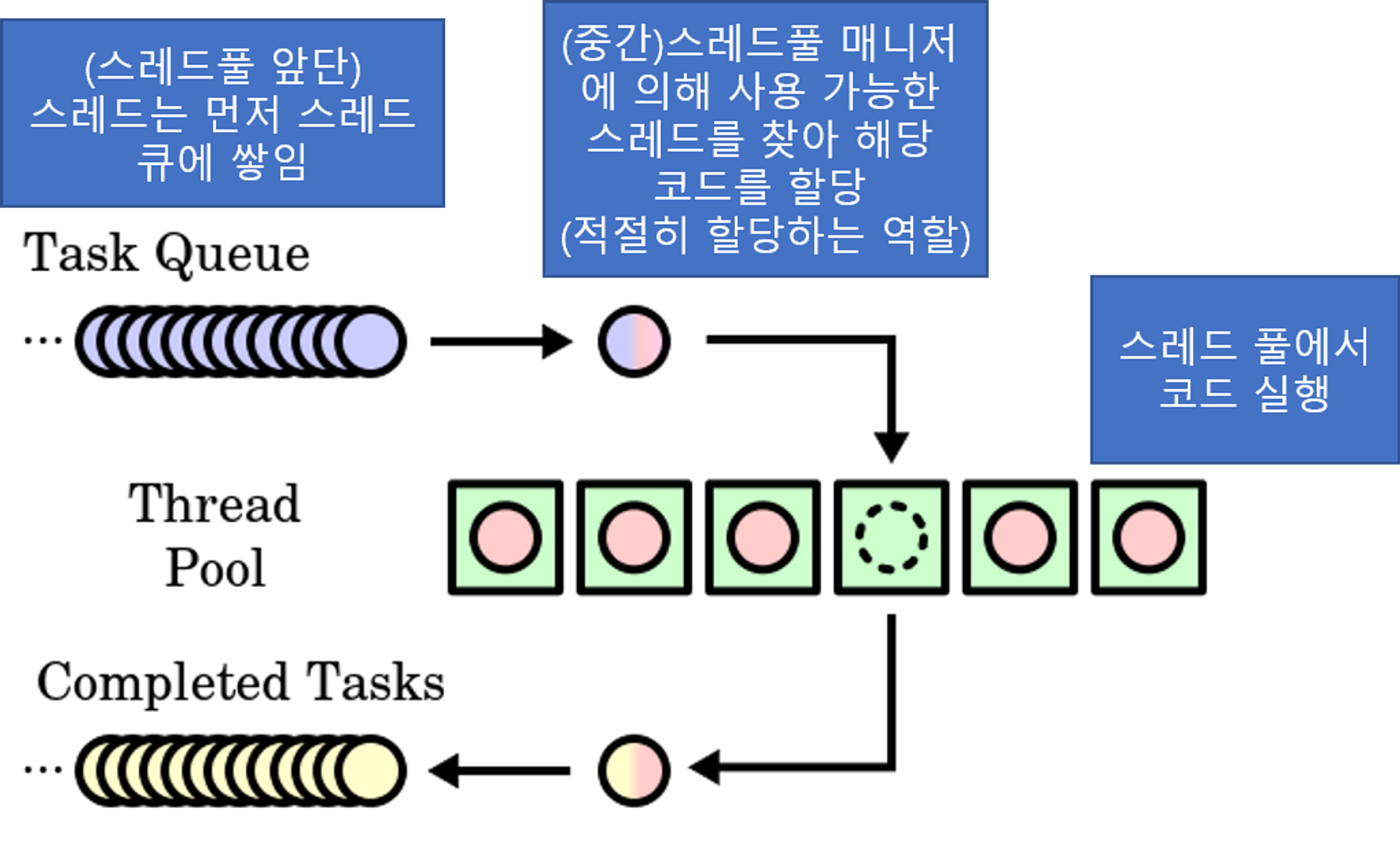[스레드 풀 구조]