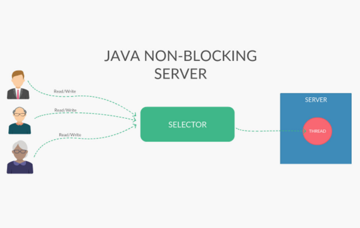 [Non Blocking IO]