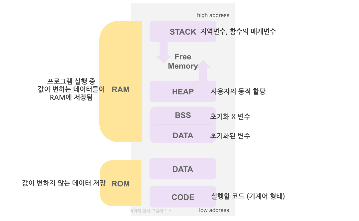 [운영체제에서 제공하는 메모리 공간]