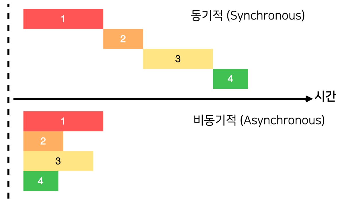 [동기와 비동기] - 1