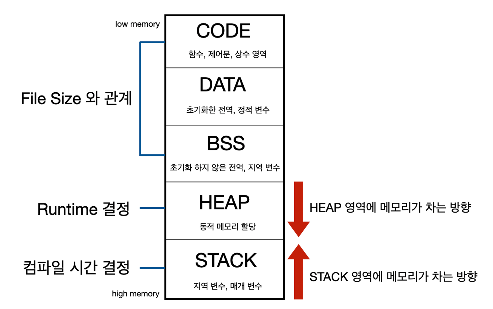 [운영체제에서 제공하는 메모리 공간]