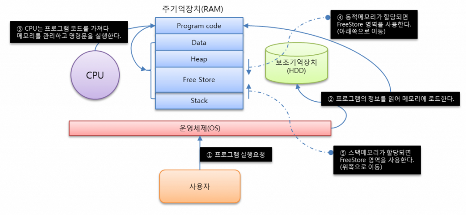[C++ 스택 영역 및 변수 저장 과정]